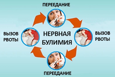 Лечение булимии в Пикалево